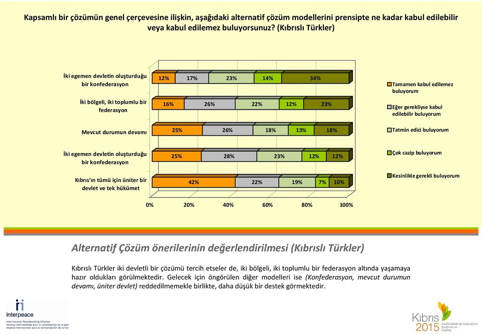 kabul edilemez buluyorum Eğer gerekliyse kabul edilebilir buluyorum Tatmin edici buluyorum İki egemen devletin oluşturduğu bir konfederasyon Kıbrıs ın tümü için üniter bir devlet ve tek hükümet 25%