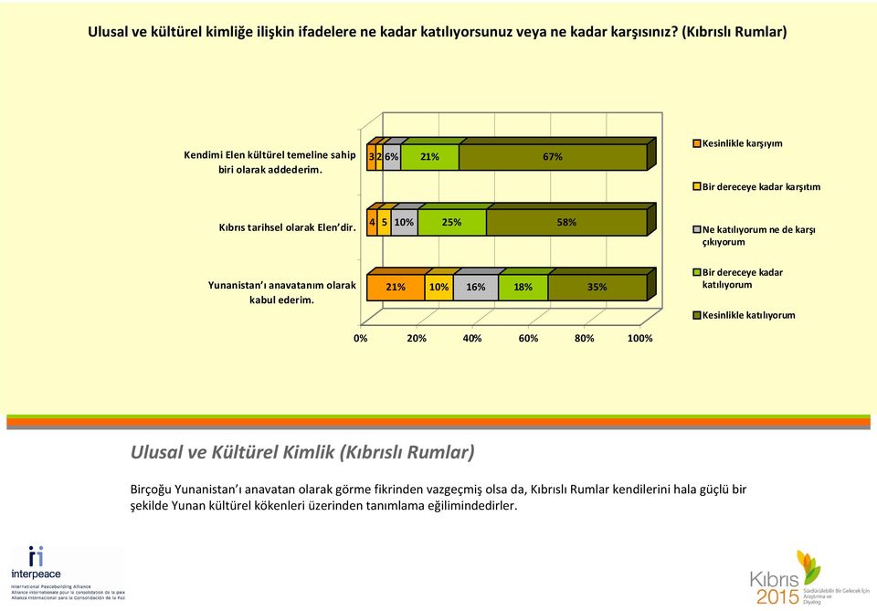 326% 21% 67% Kesinlikle karşıyım Bir dereceye kadar karşıtım Kıbrıs tarihsel olarak Elen dir.