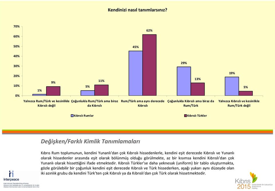 Kıbrıslı ama biraz da Rum/Türk 19% 5% Yalnızca Kıbrıslı ve kesinlikle Rum/Türk değil Kıbrıslı Rumlar Kıbrıslı Türkler Değişken/Farklı Kimlik Tanımlamaları Kıbrıs Rum toplumunun, kendini Yunanlı dan