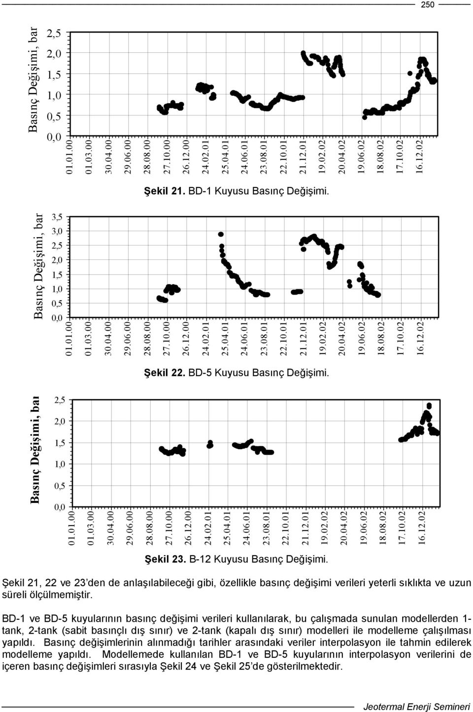 BD-5 Kuyusu Bsınç Değişimi. Bsınç Değişimi, b 2,5 2, 1,5 1,,5, 1.1. 1.3. 3.4. 29.6. 28.8. 27.1. 26.12. 24.2.1 25.4.1 24.6.1 23.8.1 22.1.1 21.12.1 19.2.2 2.4.2 19.6.2 18.8.2 17.1.2 16.12.2 Şekil 23.