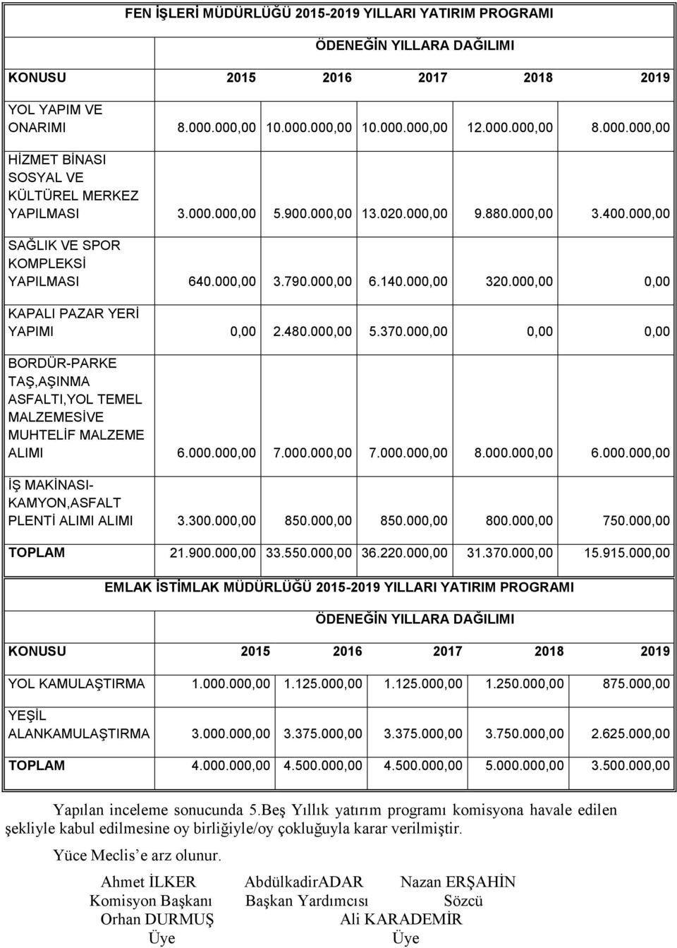 000,00 0,00 0,00 BORDÜR-PARKE TAŞ,AŞINMA ASFALTI,YOL TEMEL MALZEMESİVE MUHTELİF MALZEME ALIMI 6.000.000,00 7.000.000,00 7.000.000,00 8.000.000,00 6.000.000,00 İŞ MAKİNASI- KAMYON,ASFALT PLENTİ ALIMI ALIMI 3.