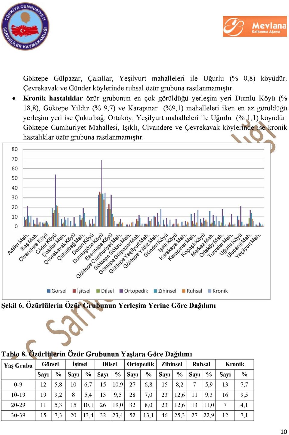 Yeşilyurt mahalleleri ile Uğurlu (% 1,1) köyüdür. Göktepe Cumhuriyet Mahallesi, Işıklı, Civandere ve Çevrekavak köylerinde ise kronik hastalıklar özür grubuna rastlanmamıştır. Şekil 6.