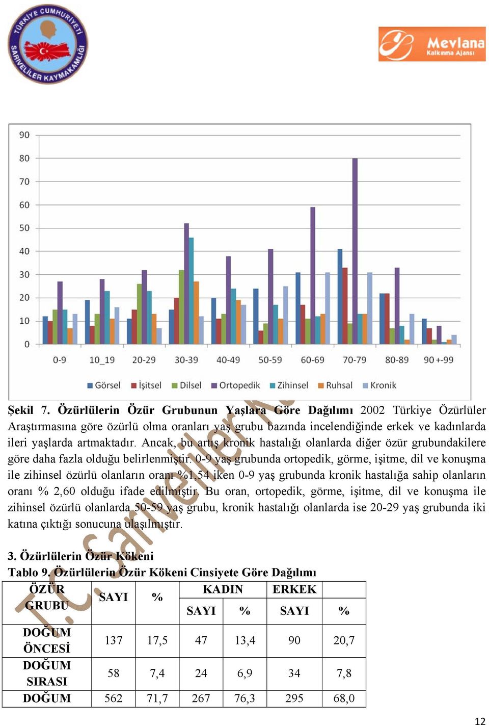 0-9 yaş grubunda ortopedik, görme, işitme, dil ve konuşma ile zihinsel özürlü olanların oranı %1,54 iken 0-9 yaş grubunda kronik hastalığa sahip olanların oranı % 2,60 olduğu ifade edilmiştir.