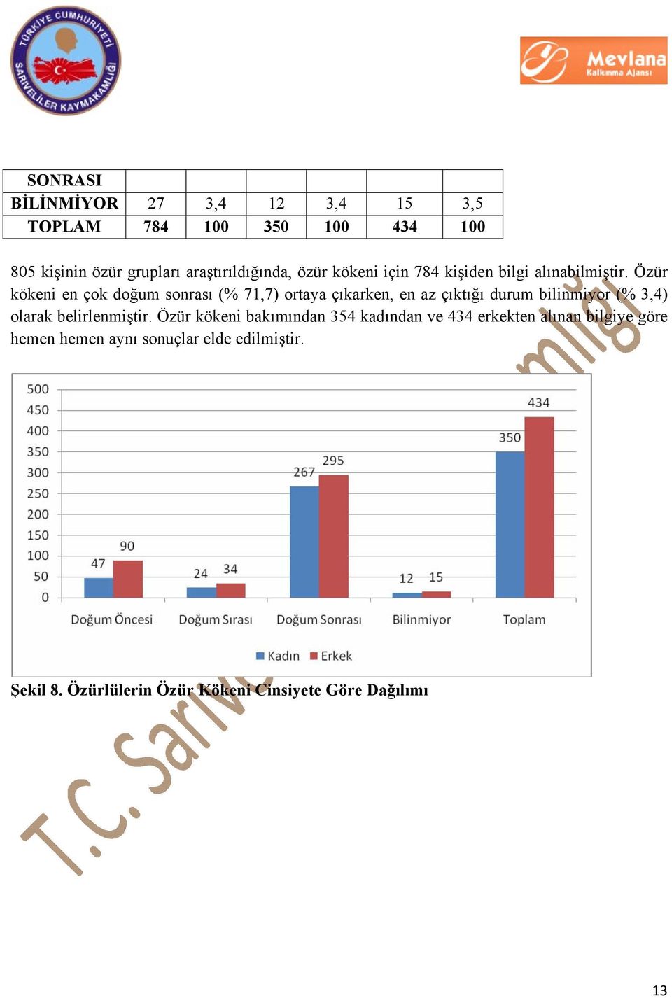 Özür kökeni en çok doğum sonrası (% 71,7) ortaya çıkarken, en az çıktığı durum bilinmiyor (% 3,4) olarak