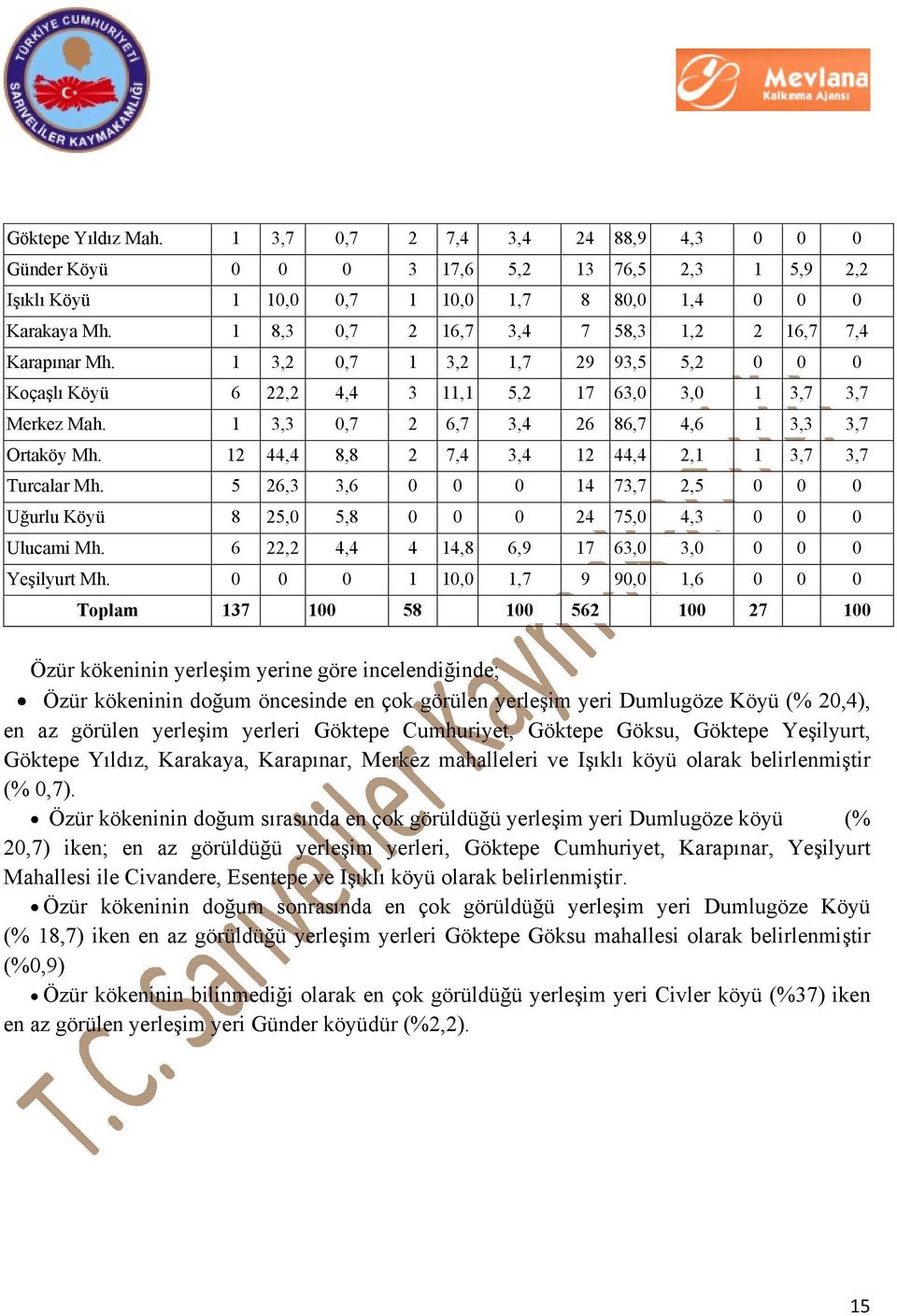 1 3,3 0,7 2 6,7 3,4 26 86,7 4,6 1 3,3 3,7 Ortaköy Mh. 12 44,4 8,8 2 7,4 3,4 12 44,4 2,1 1 3,7 3,7 Turcalar Mh.