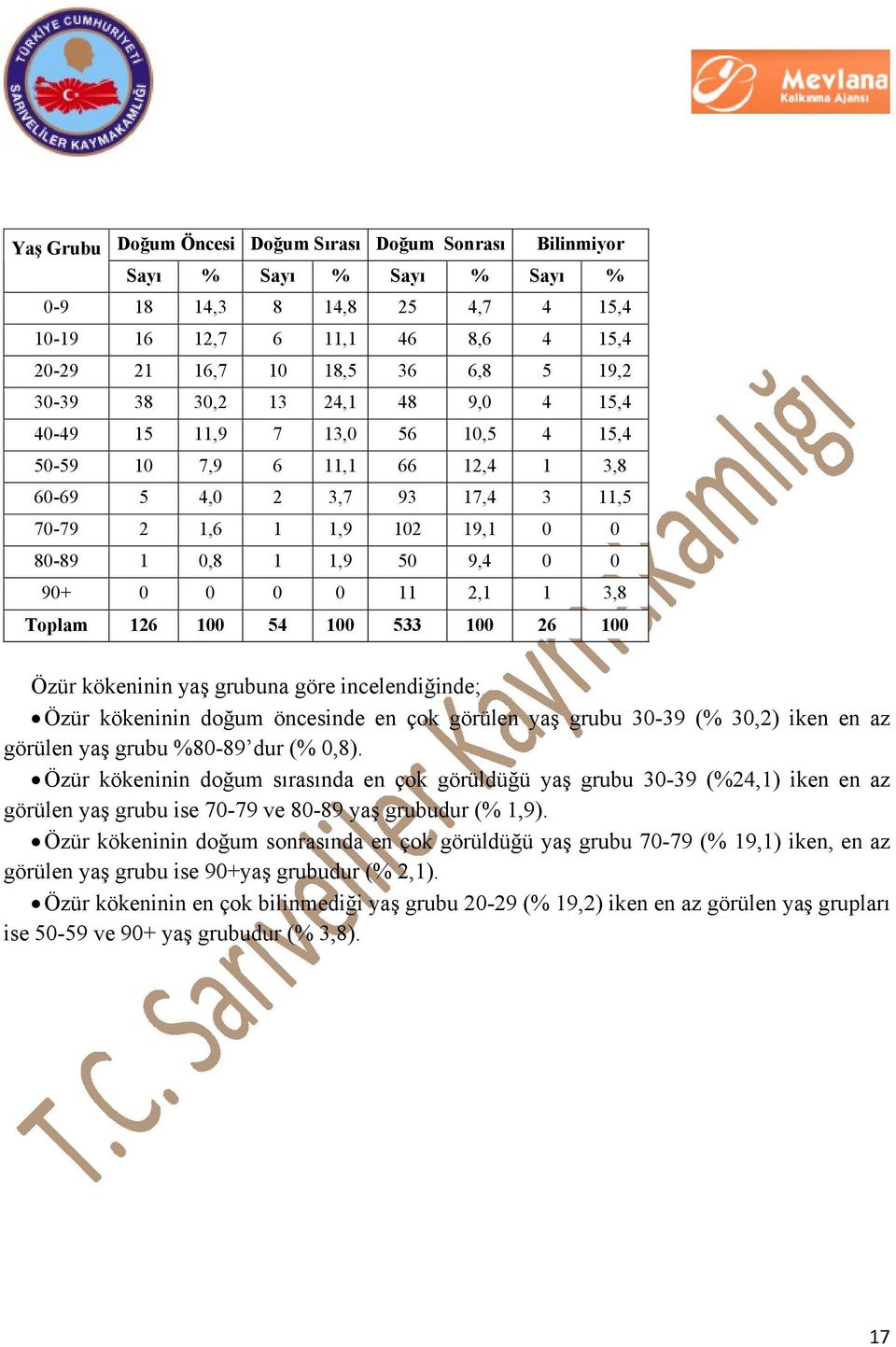 0 0 0 11 2,1 1 3,8 Toplam 126 100 54 100 533 100 26 100 Özür kökeninin yaş grubuna göre incelendiğinde; Özür kökeninin doğum öncesinde en çok görülen yaş grubu 30-39 (% 30,2) iken en az görülen yaş