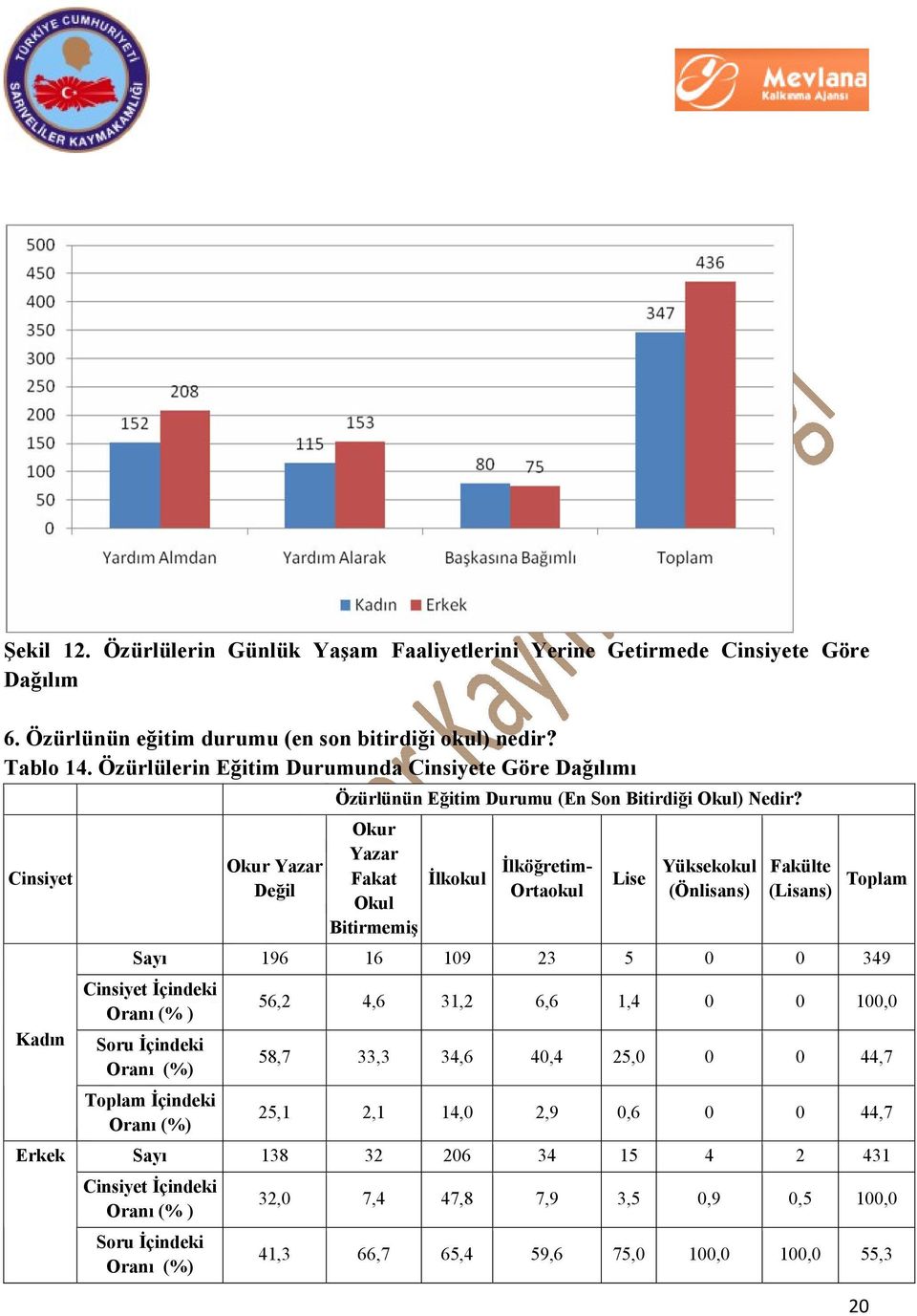 Okur Yazar Fakat Okul Bitirmemiş İlkokul İlköğretim- Ortaokul Lise Yüksekokul (Önlisans) Fakülte (Lisans) Toplam Sayı 196 16 109 23 5 0 0 349 Cinsiyet İçindeki Oranı (% ) Soru İçindeki Oranı (%)