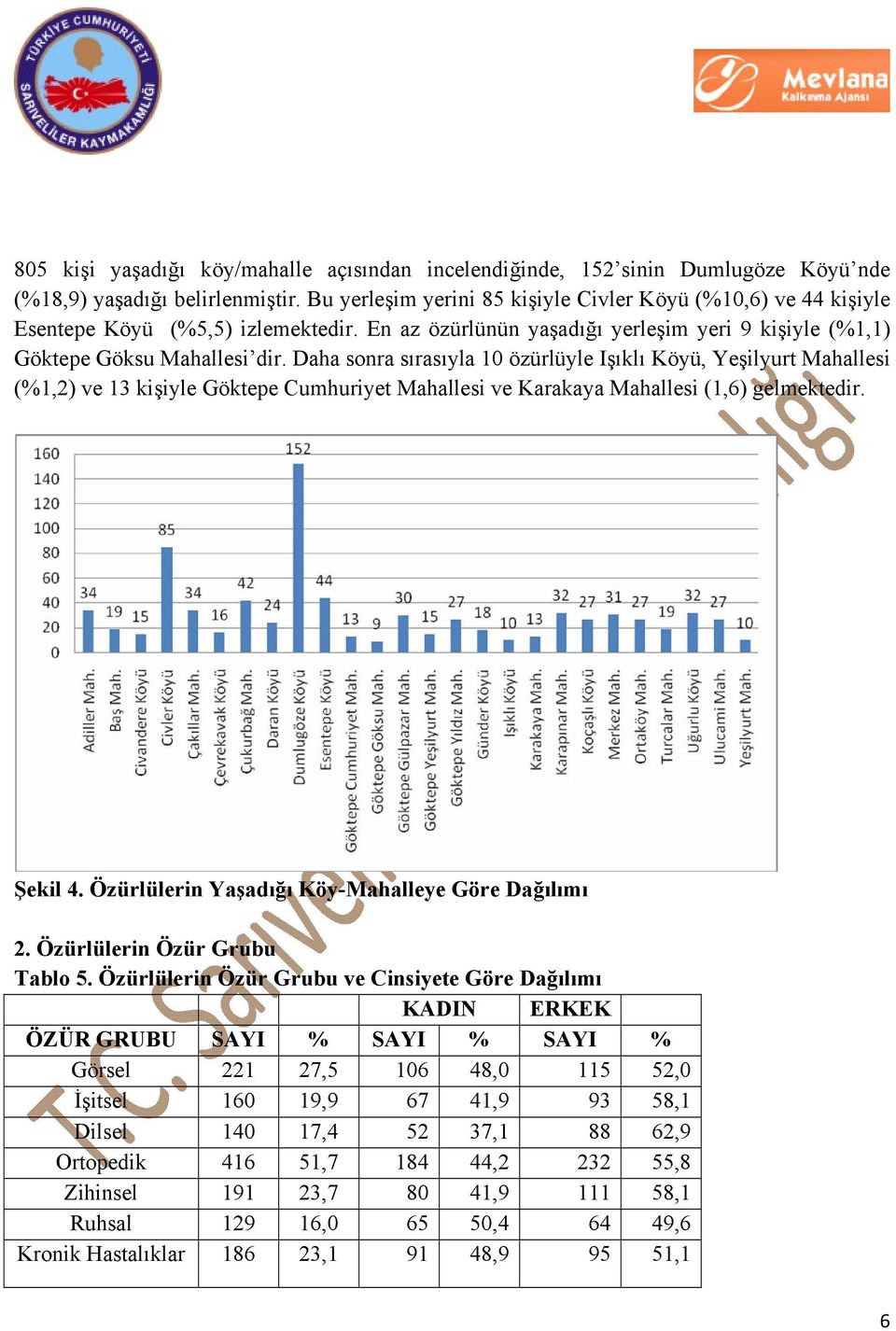 Daha sonra sırasıyla 10 özürlüyle Işıklı Köyü, Yeşilyurt Mahallesi (%1,2) ve 13 kişiyle Göktepe Cumhuriyet Mahallesi ve Karakaya Mahallesi (1,6) gelmektedir. Şekil 4.