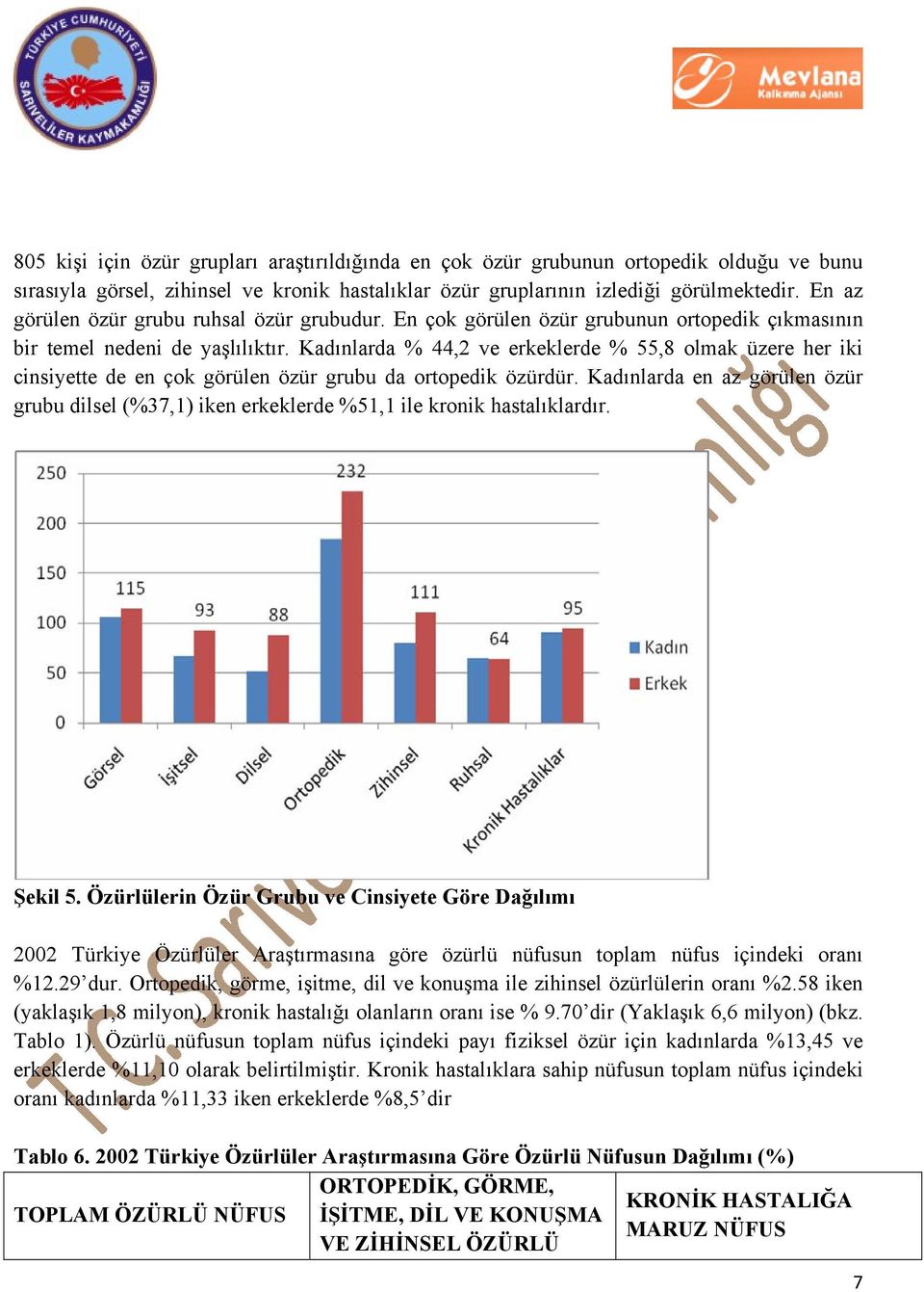 Kadınlarda % 44,2 ve erkeklerde % 55,8 olmak üzere her iki cinsiyette de en çok görülen özür grubu da ortopedik özürdür.