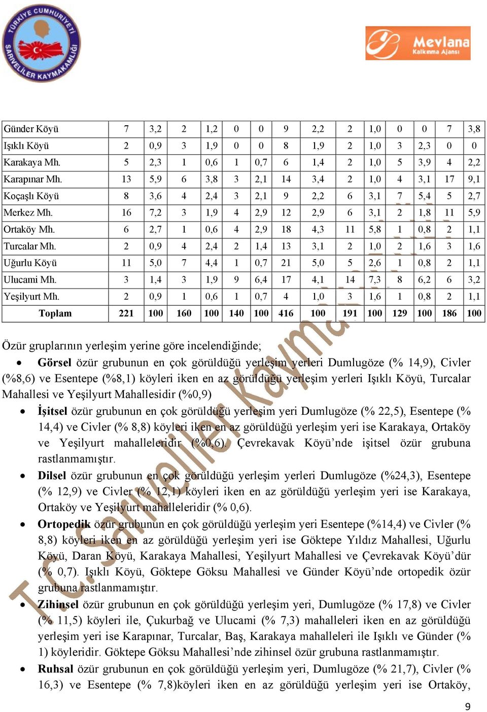 6 2,7 1 0,6 4 2,9 18 4,3 11 5,8 1 0,8 2 1,1 Turcalar Mh. 2 0,9 4 2,4 2 1,4 13 3,1 2 1,0 2 1,6 3 1,6 Uğurlu Köyü 11 5,0 7 4,4 1 0,7 21 5,0 5 2,6 1 0,8 2 1,1 Ulucami Mh.