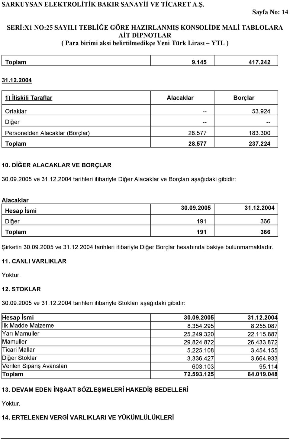 09.2005 ve 31.12.2004 tarihleri itibariyle Diğer Borçlar hesabında bakiye bulunmamaktadır. 11. CANLI VARLIKLAR Yoktur. 12. STOKLAR 30.09.2005 ve 31.12.2004 tarihleri itibariyle Stokları aşağıdaki gibidir: Hesap İsmi 30.