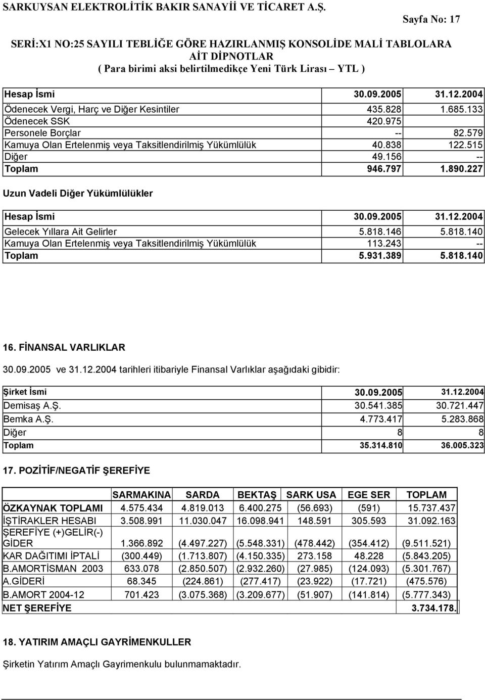 818.146 5.818.140 Kamuya Olan Ertelenmiş veya Taksitlendirilmiş Yükümlülük 113.243 -- Toplam 5.931.389 5.818.140 16. FİNANSAL VARLIKLAR 30.09.2005 ve 31.12.