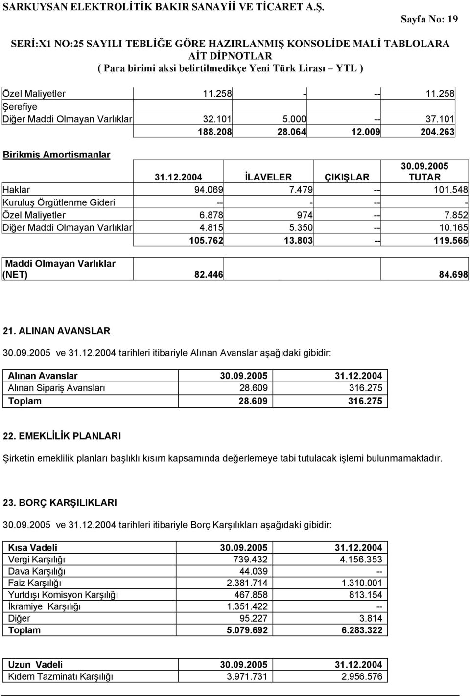 565 Maddi Olmayan Varlıklar (NET) 82.446 84.698 21. ALINAN AVANSLAR 30.09.2005 ve 31.12.2004 tarihleri itibariyle Alınan Avanslar aşağıdaki gibidir: Alınan Avanslar 30.09.2005 31.12.2004 Alınan Sipariş Avansları 28.