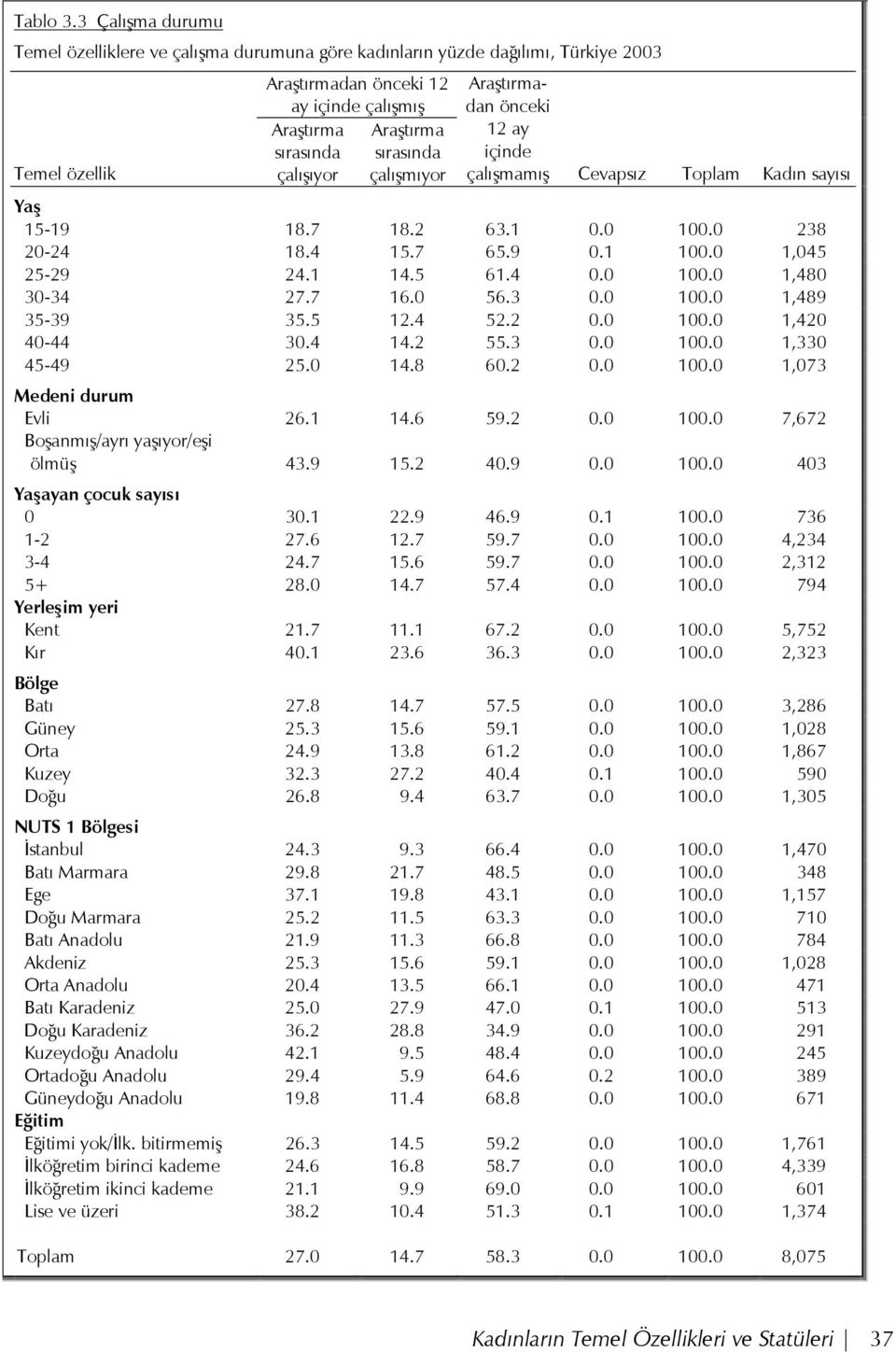 çalışıyor çalışmıyor Araştırmadan önceki 12 ay içinde çalışmamış Cevapsız Toplam Kadın sayısı Yaş 15-19 18.7 18.2 63.1 0.0 100.0 238 20-24 18.4 15.7 65.9 0.1 100.0 1,045 25-29 24.1 14.5 61.4 0.0 100.0 1,480 30-34 27.