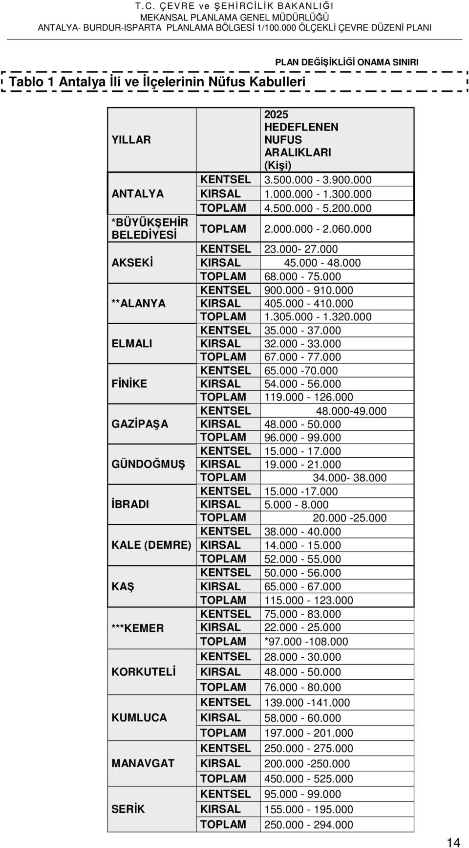 000 KENTSEL 23.000-27.000 KIRSAL 45.000-48.000 TOPLAM 68.000-75.000 KENTSEL 900.000-910.000 KIRSAL 405.000-410.000 TOPLAM 1.305.000-1.320.000 KENTSEL 35.000-37.000 KIRSAL 32.000-33.000 TOPLAM 67.