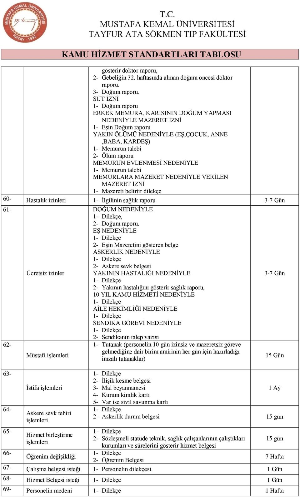 EVLENMESĠ NEDENĠYLE 1- Memurun talebi MEMURLARA MAZERET NEDENĠYLE VERĠLEN MAZERET ĠZNĠ 1- Mazereti belirtir dilekçe 60- Hastalık izinleri 1- Ġlgilinin sağlık raporu 3-7 Gün 61-62- 63-64- 65-66-