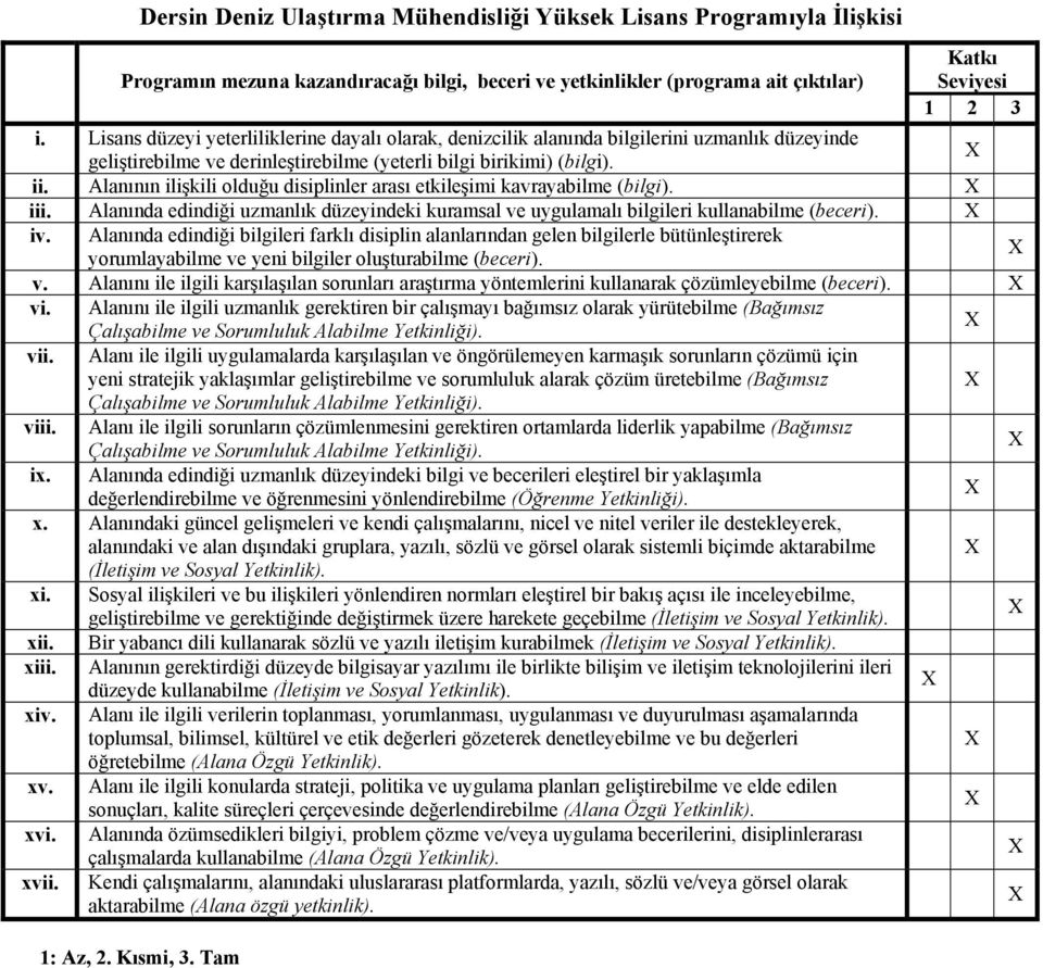 Alanının ilişkili olduğu disiplinler arası etkileşimi kavrayabilme (bilgi). iii. Alanında edindiği uzmanlık düzeyindeki kuramsal ve uygulamalı bilgileri kullanabilme (beceri). iv.