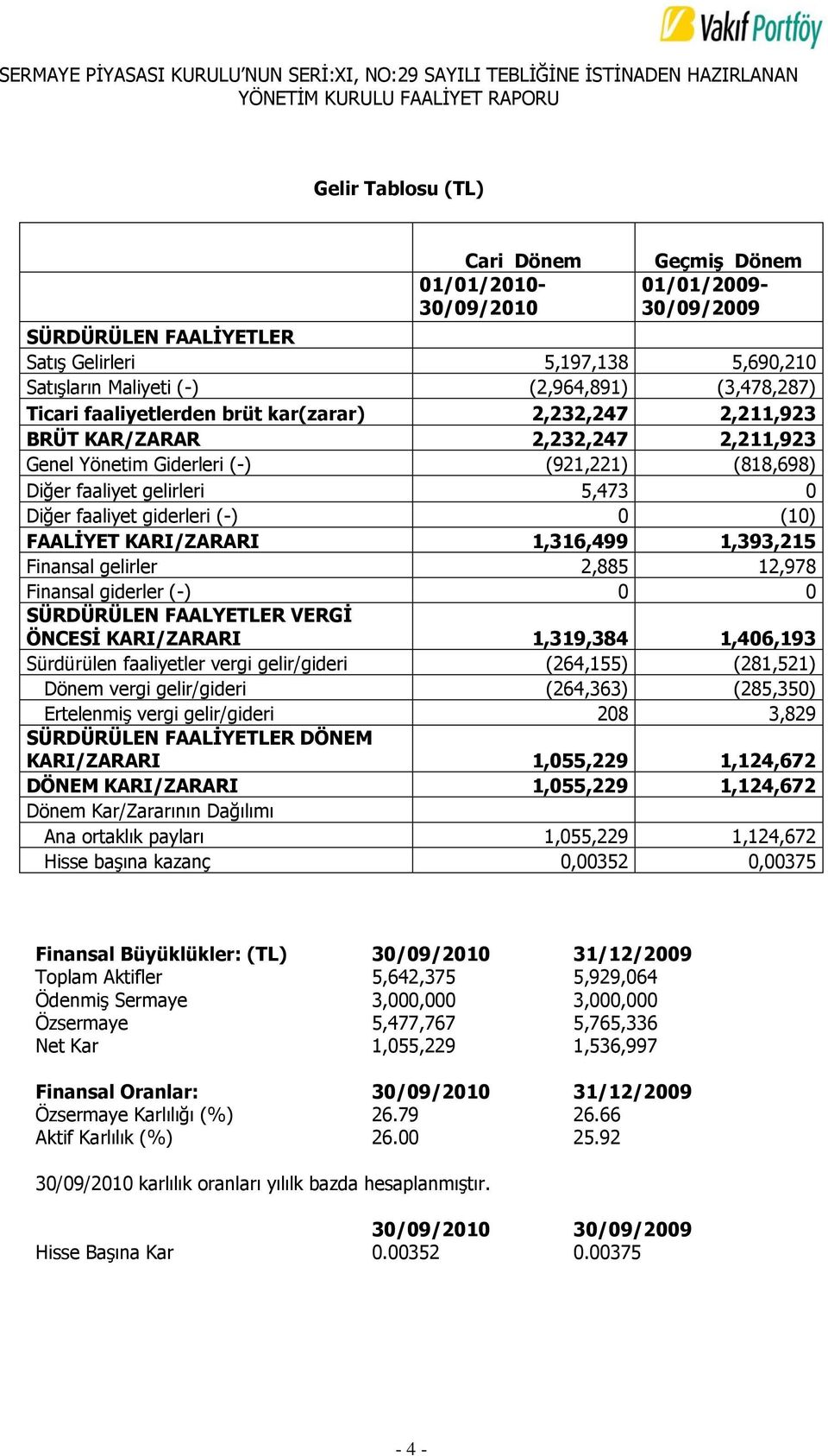 (-) 0 (10) FAALİYET KARI/ZARARI 1,316,499 1,393,215 Finansal gelirler 2,885 12,978 Finansal giderler (-) 0 0 SÜRDÜRÜLEN FAALYETLER VERGİ ÖNCESİ KARI/ZARARI 1,319,384 1,406,193 Sürdürülen faaliyetler