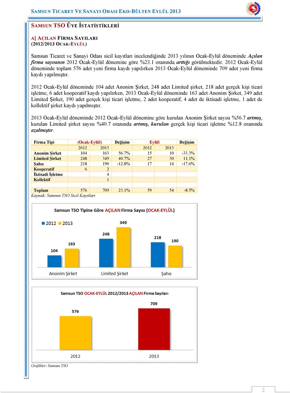 2012 Ocak-Eylül döneminde toplam 576 adet yeni firma kaydı yapılırken 2013 Ocak-Eylül döneminde 709 adet yeni firma kaydı yapılmıştır.