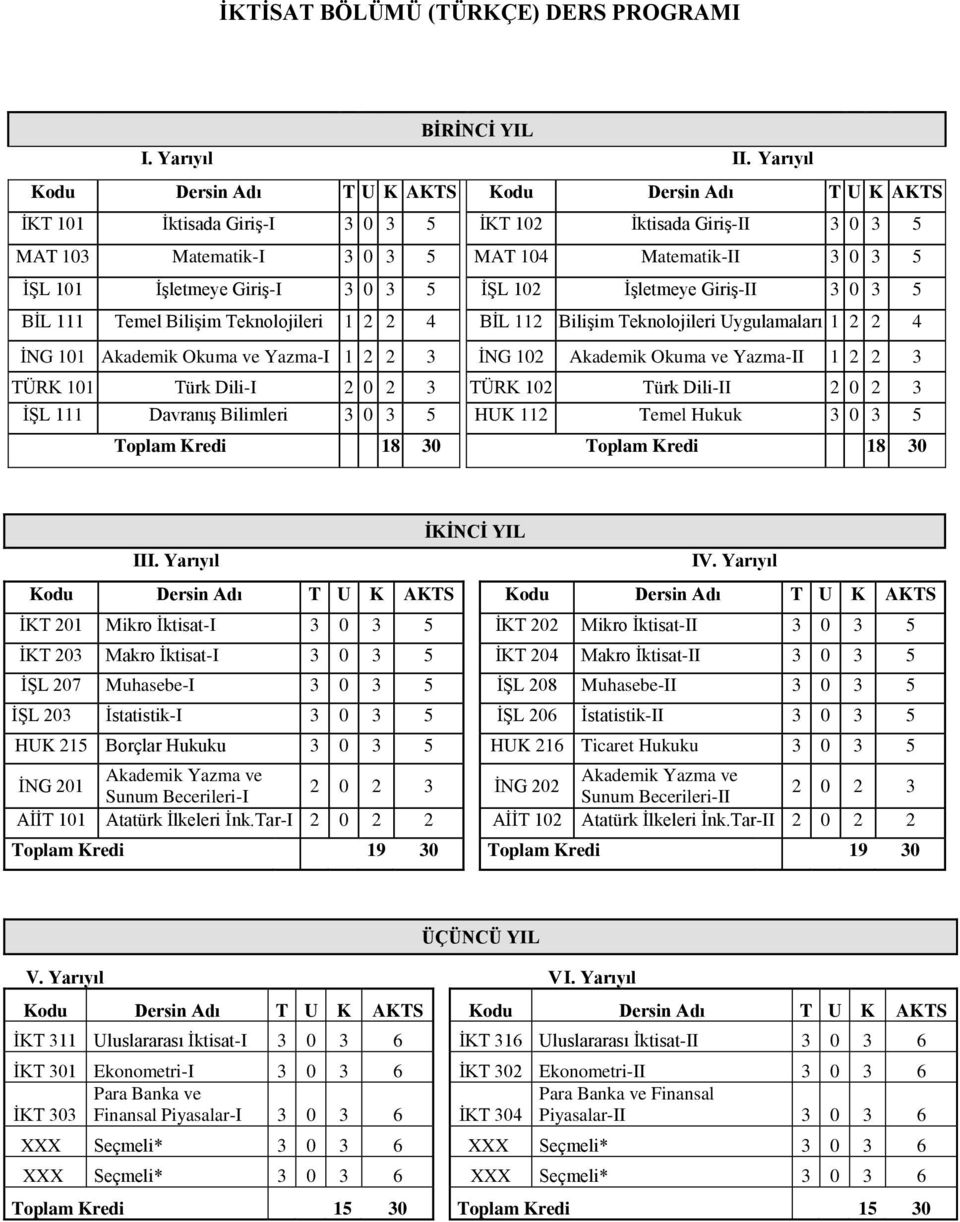 5 BİL 111 Temel Bilişim Teknolojileri 1 2 2 4 BİL 112 Bilişim Teknolojileri Uygulamaları 1 2 2 4 İNG 101 Akademik Okuma ve Yazma-I 1 2 2 3 İNG 102 Akademik Okuma ve Yazma-II 1 2 2 3 TÜRK 101 Türk