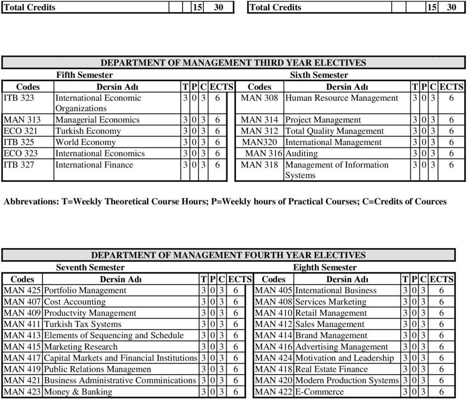 Management 3 0 3 6 ITB 325 World Economy 3 0 3 6 MAN320 International Management 3 0 3 6 ECO 323 International Economics 3 0 3 6 MAN 316 Auditing 3 0 3 6 ITB 327 International Finance 3 0 3 6 MAN 318