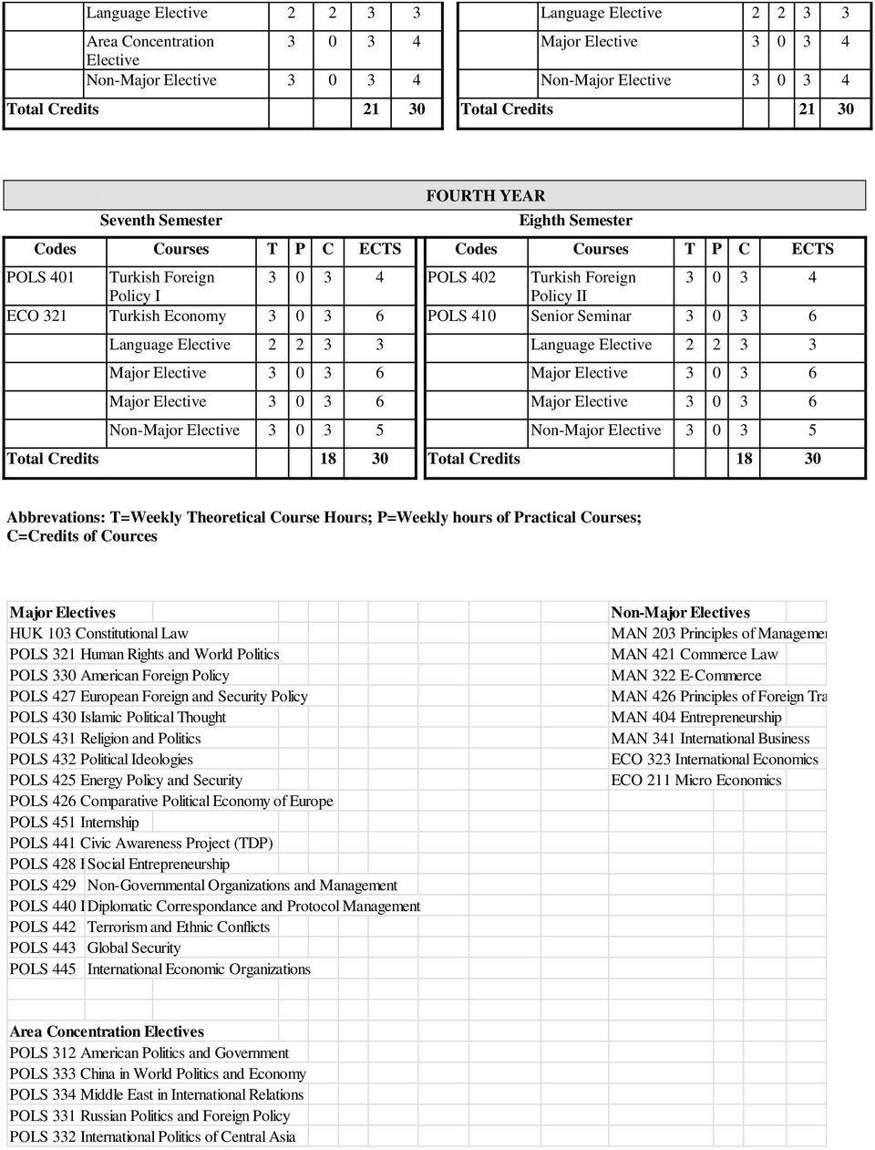 Language Elective 2 2 3 3 Language Elective 2 2 3 3 Major Elective 3 0 3 6 Major Elective 3 0 3 6 Major Elective 3 0 3 6 Major Elective 3 0 3 6 Non-Major Elective 3 0 3 5 Non-Major Elective 3 0 3 5