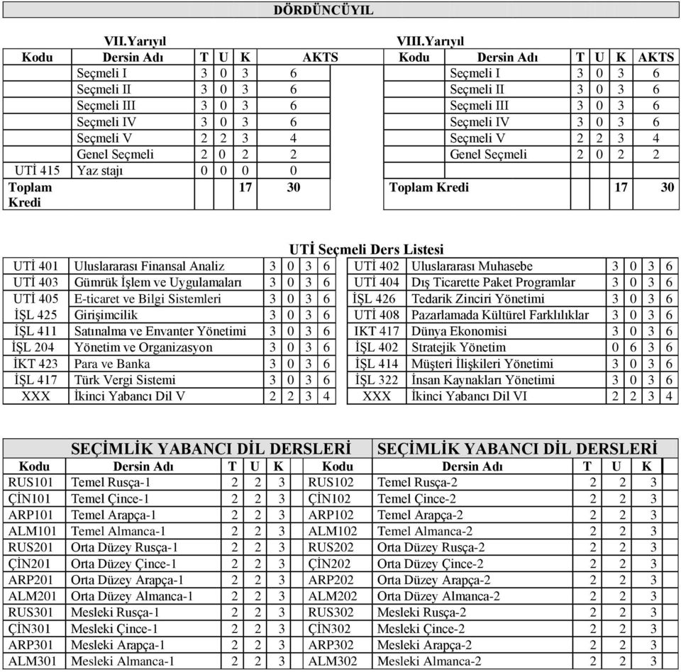 Genel Seçmeli 2 0 2 2 Genel Seçmeli 2 0 2 2 UTİ 415 Yaz stajı 0 0 0 0 Toplam Kredi 17 30 Toplam Kredi 17 30 UTİ Seçmeli Ders Listesi UTİ 401 Uluslararası Finansal Analiz 3 0 3 6 UTİ 402 Uluslararası