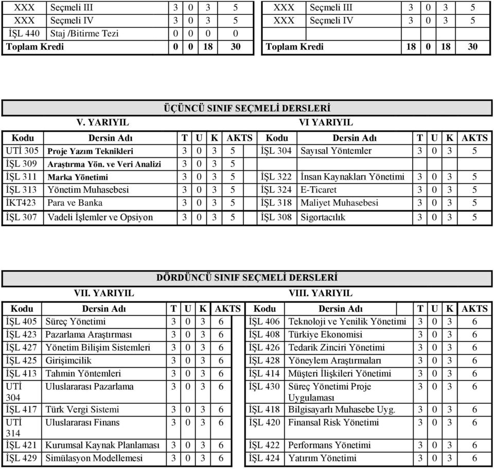 ve Veri Analizi 3 0 3 5 İŞL 311 Marka Yönetimi 3 0 3 5 İŞL 322 İnsan Kaynakları Yönetimi 3 0 3 5 İŞL 313 Yönetim Muhasebesi 3 0 3 5 İŞL 324 E-Ticaret 3 0 3 5 İKT423 Para ve Banka 3 0 3 5 İŞL 318