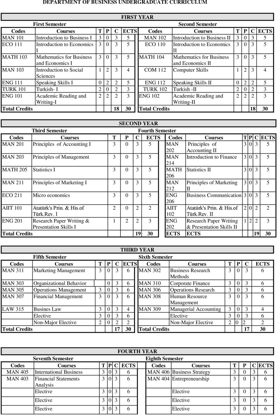 Introduction to Social 1 2 3 4 COM 112 Computer Skills 1 2 3 4 Sciences ENG 111 Speaking Skills I 0 2 2 5 ENG 112 Speaking Skills II 0 2 2 5 TURK 101 Turkish- I 2 0 2 3 TURK 102 Turkish -II 2 0 2 3