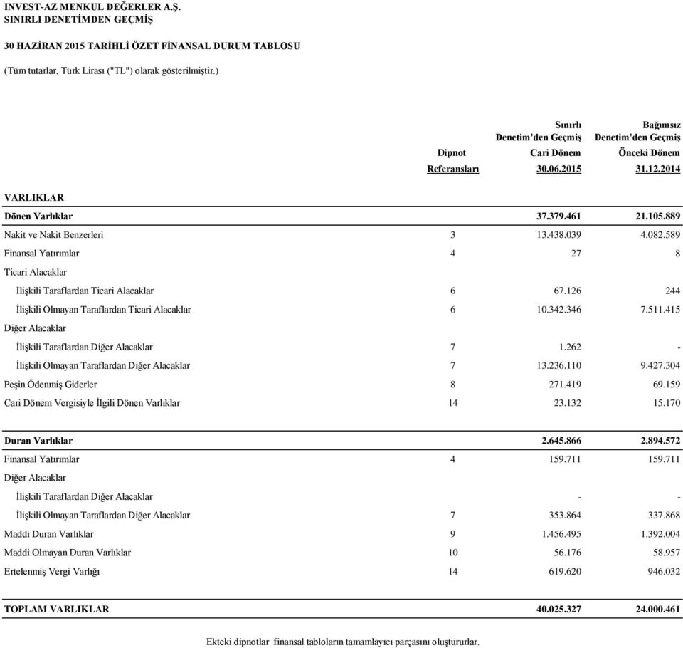 889 Nakit ve Nakit Benzerleri 3 13.438.039 4.082.589 Finansal Yatırımlar 4 27 8 Ticari Alacaklar İlişkili Taraflardan Ticari Alacaklar 6 67.126 244 İlişkili Olmayan Taraflardan Ticari Alacaklar 6 10.
