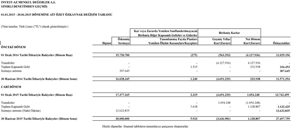 Yeniden Ölçüm Kazançları/Kayıpları Kar/(Zararı) Kar/(Zararı) Özkaynaklar 01 Ocak 2014 Tarihi İtibariyle Bakiyeler (Dönem Başı) 15.720.700 (275) (563.293) (4.127.936) 11.029.196 Transferler - - (4.127.936) 4.