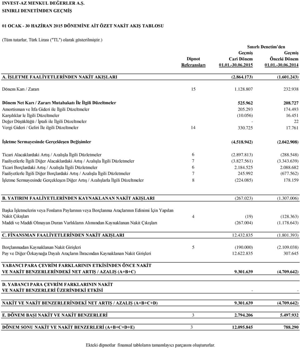 243) Dönem Karı / Zararı 15 1.128.807 232.938 Dönem Net Karı / Zararı Mutabakatı İle İlgili Düzeltmeler 525.962 208.727 Amortisman ve İtfa Gideri ile İlgili Düzeltmeler 205.293 174.