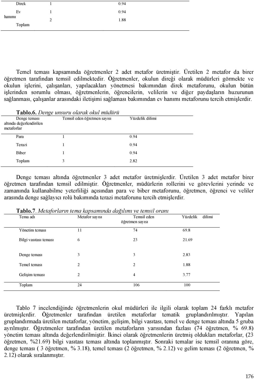 öğrencilerin, velilerin ve diğer paydaşların huzurunun sağlanması, çalışanlar arasındaki iletişimi sağlaması bakımından ev hanımı metaforunu tercih etmişlerdir. Tablo.6.