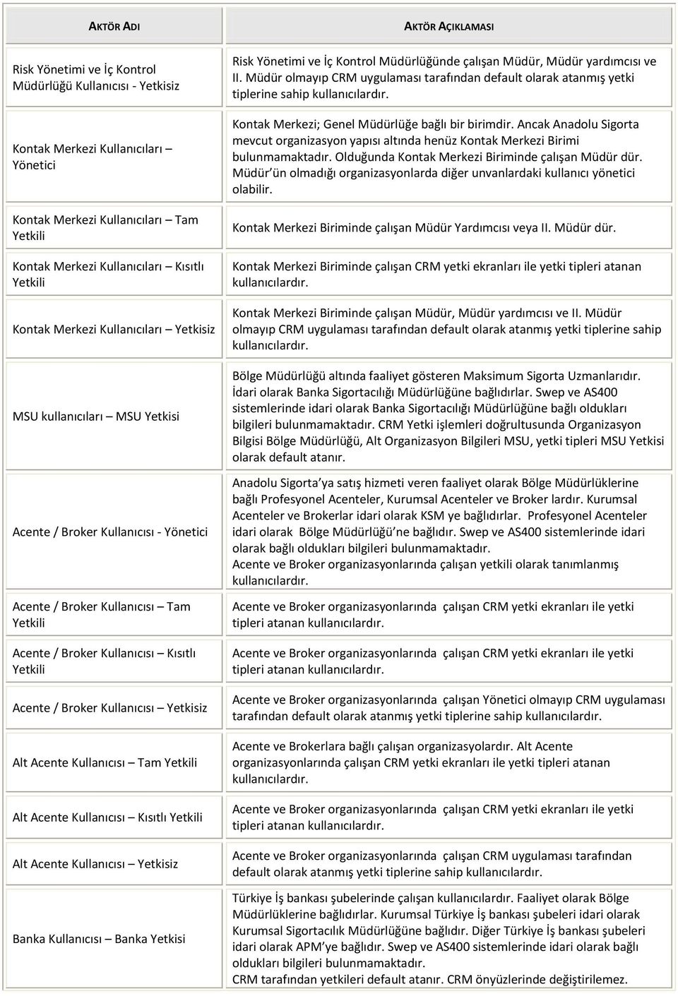 Kullanıcısı Banka Müdürlüğünde çalışan Müdür, Müdür yardımcısı ve II.