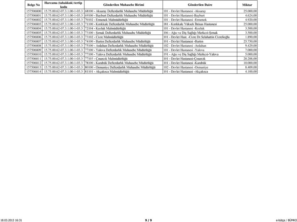 000,00 157506804 15.75.00.62-07.3.1.00-1-03.3 72104 - Kozluk Malmüdürlüğü 101 - Devlet Hastanesi -Kozluk 3.500,00 157506805 15.75.00.62-07.3.1.00-1-03.3 73100 - Şırnak Defterdarlık Muhasebe Müdürlüğü 106 - Ağız ve Diş Sağlığı Merkezi-Şırnak 3.