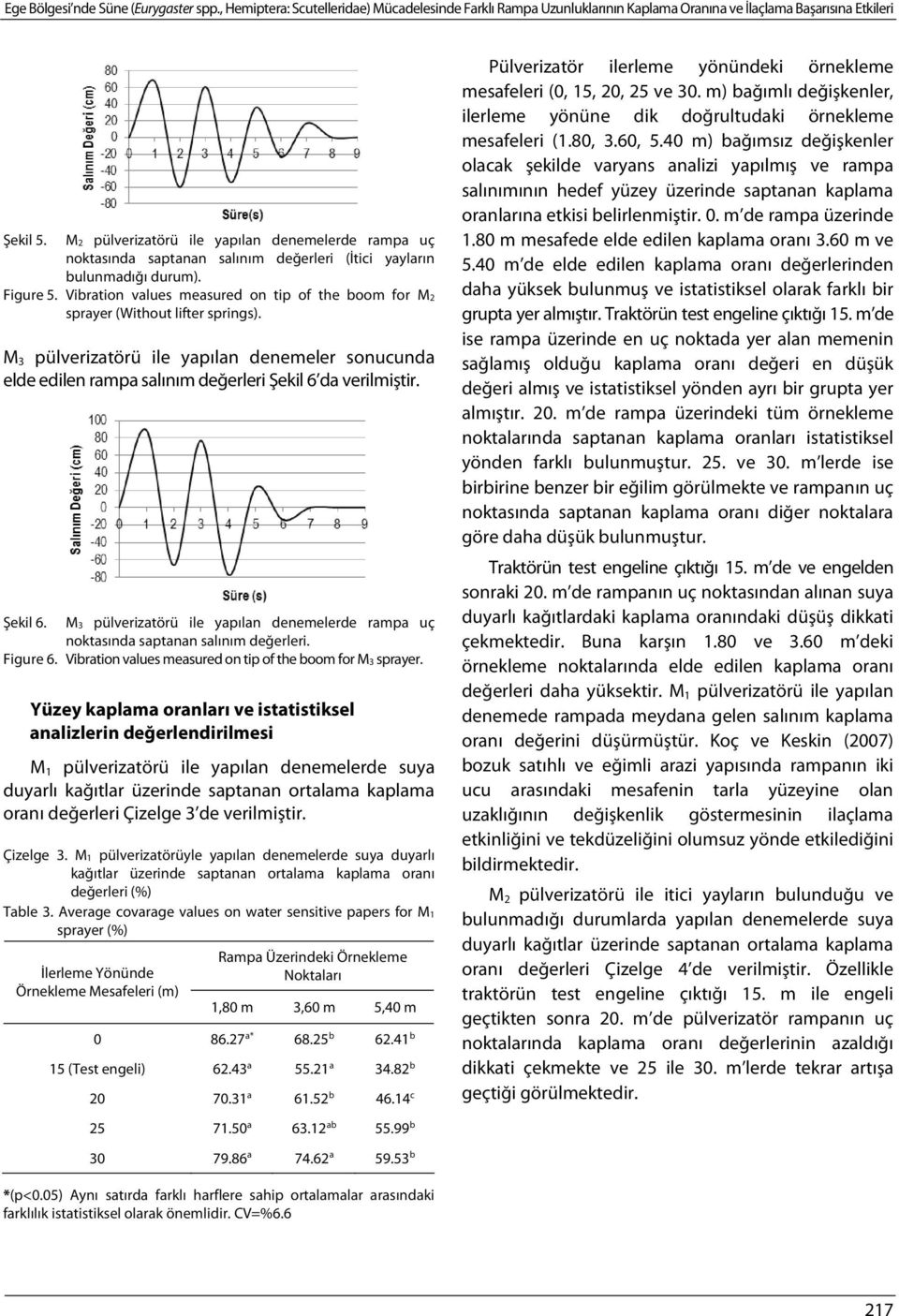 Vibration values measured on tip of the boom for M2 sprayer (Without lifter springs). M 3 pülverizatörü ile yapılan denemeler sonucunda elde edilen rampa salınım değerleri Şekil 6 da verilmiştir.