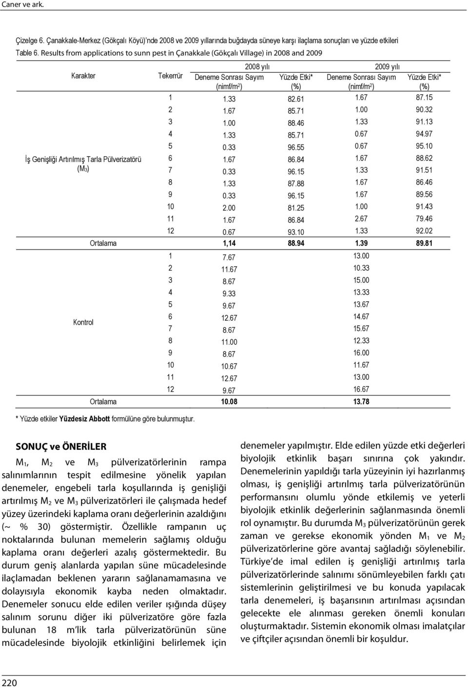 (nimf/m 2 ) İş Genişliği Artırılmış Tarla Pülverizatörü (M3) Kontrol Yüzde Etki* (%) 1 1.33 82.61 1.67 87.15 2 1.67 85.71 1.00 90.32 3 1.00 88.46 1.33 91.13 4 1.33 85.71 0.67 94.97 5 0.33 96.55 0.