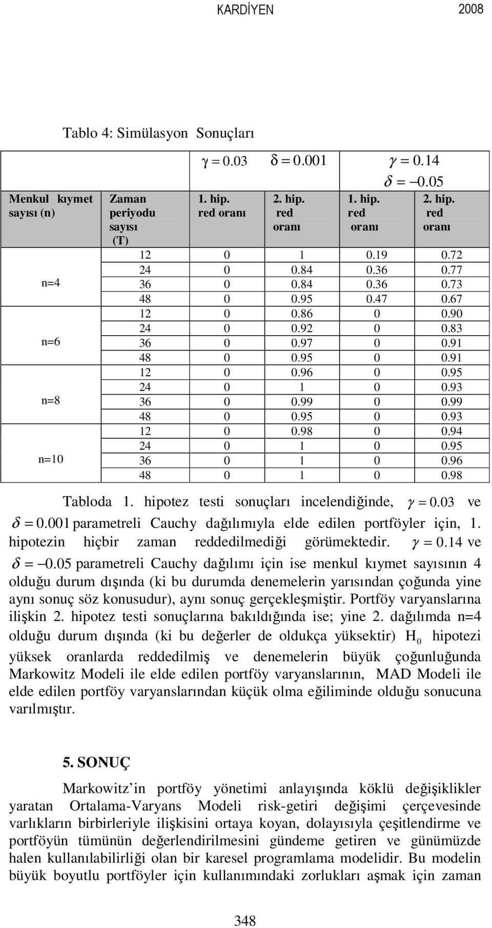 98 0 0.94 24 0 0 0.95 36 0 0 0.96 48 0 0 0.98 Tabloda. hpotez test souçları celedğde, γ = 0. 03 ve δ = 0.00 parametrel Cauchy dağılımıyla elde edle portföyler ç,.