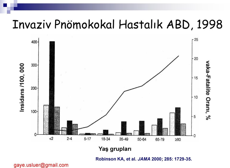 Case-Fatality Rate vaka-fatalite Oranı, %