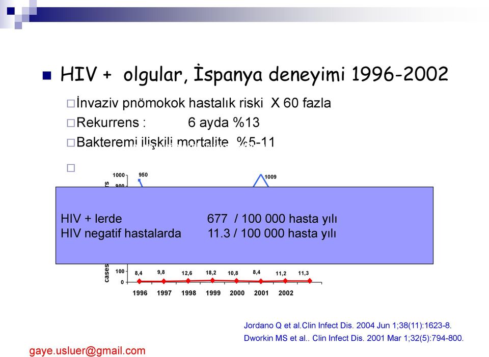 600 442 500 HIV negatif hastalarda 400 414 668 1009 677 677 / 630100 000628hasta yılı HIV- negatif 11.