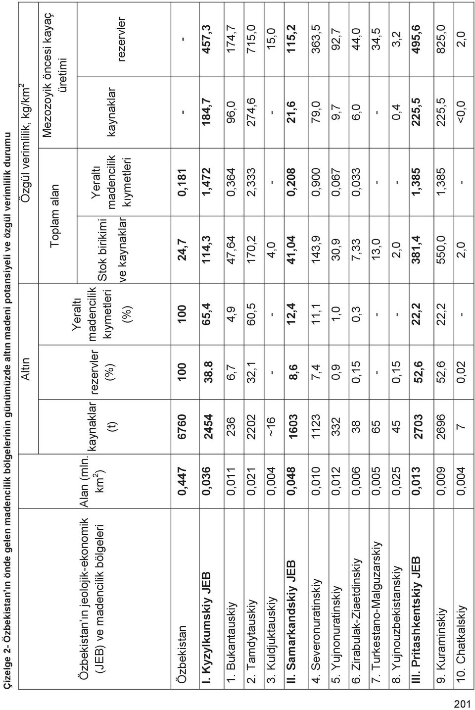 km 2 ) kaynaklar (t) rezervler (%) Yeraltı madencilik kıymetleri (%) Stok birikimi ve kaynaklar Toplam alan Yeraltı madencilik kıymetleri Mezozoyik öncesi kayaç üretimi kaynaklar rezervler Özbekistan