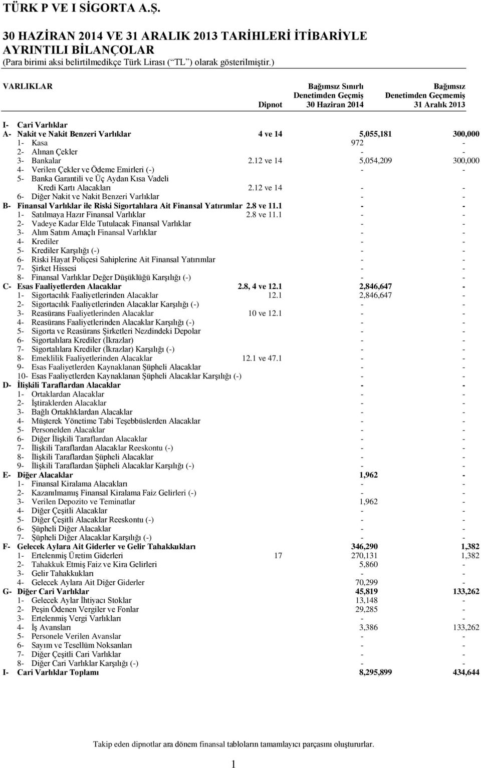 12 ve 14 - - 6- Diğer Nakit ve Nakit Benzeri Varlıklar - - B- Finansal Varlıklar ile Riski Sigortalılara Ait Finansal Yatırımlar 2.8 ve 11.