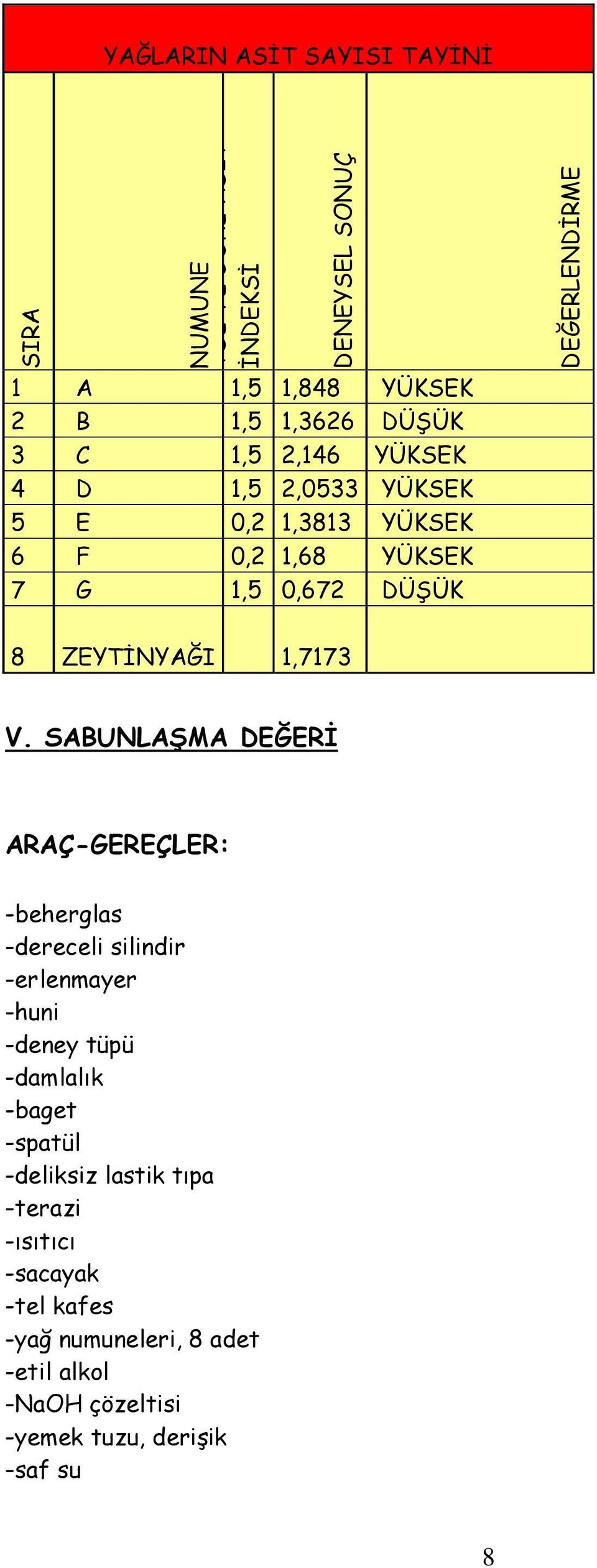 V. SABUNLAŞMA DEĞERİ ARAÇ-GEREÇLER: -beherglas -dereceli silindir -erlenmayer -huni -deney tüpü -damlalık -baget -spatül -deliksiz