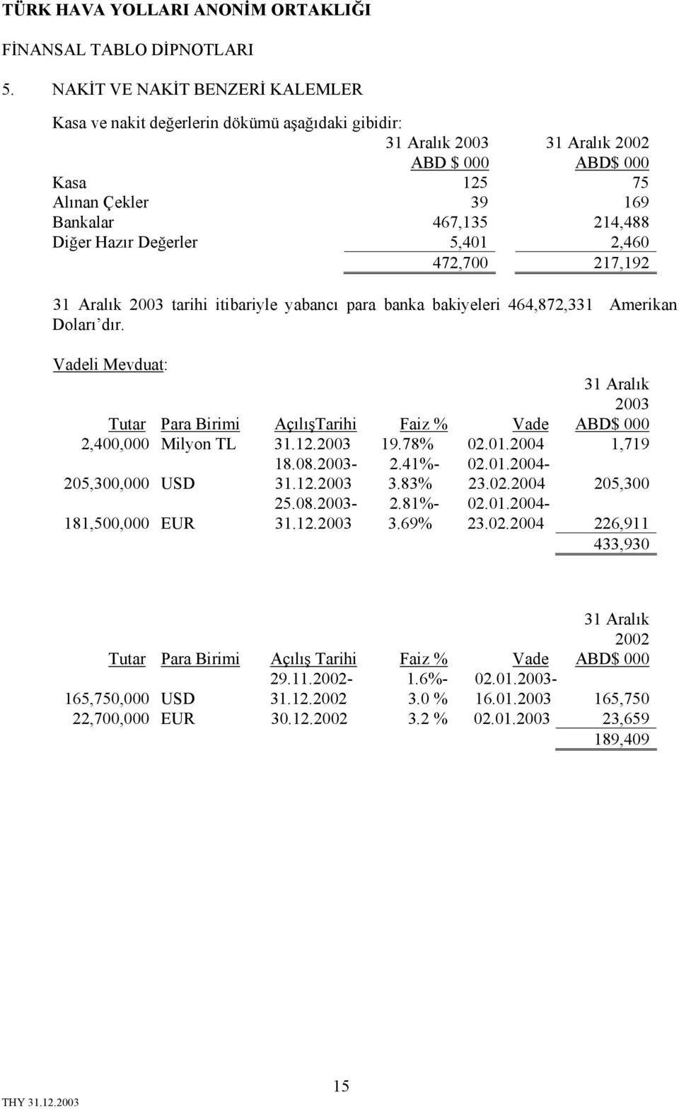 12.2003 19.78% 02.01.2004 1,719 205,300,000 USD 18.08.2003-31.12.2003 2.41%- 3.83% 02.01.2004-23.02.2004 205,300 181,500,000 EUR 25.08.2003-31.12.2003 2.81%- 3.69% 02.01.2004-23.02.2004 226,911 433,930 Tutar Para Birimi Açılış Tarihi Faiz % Vade 31 Aralık 2002 ABD$ 000 165,750,000 USD 29.
