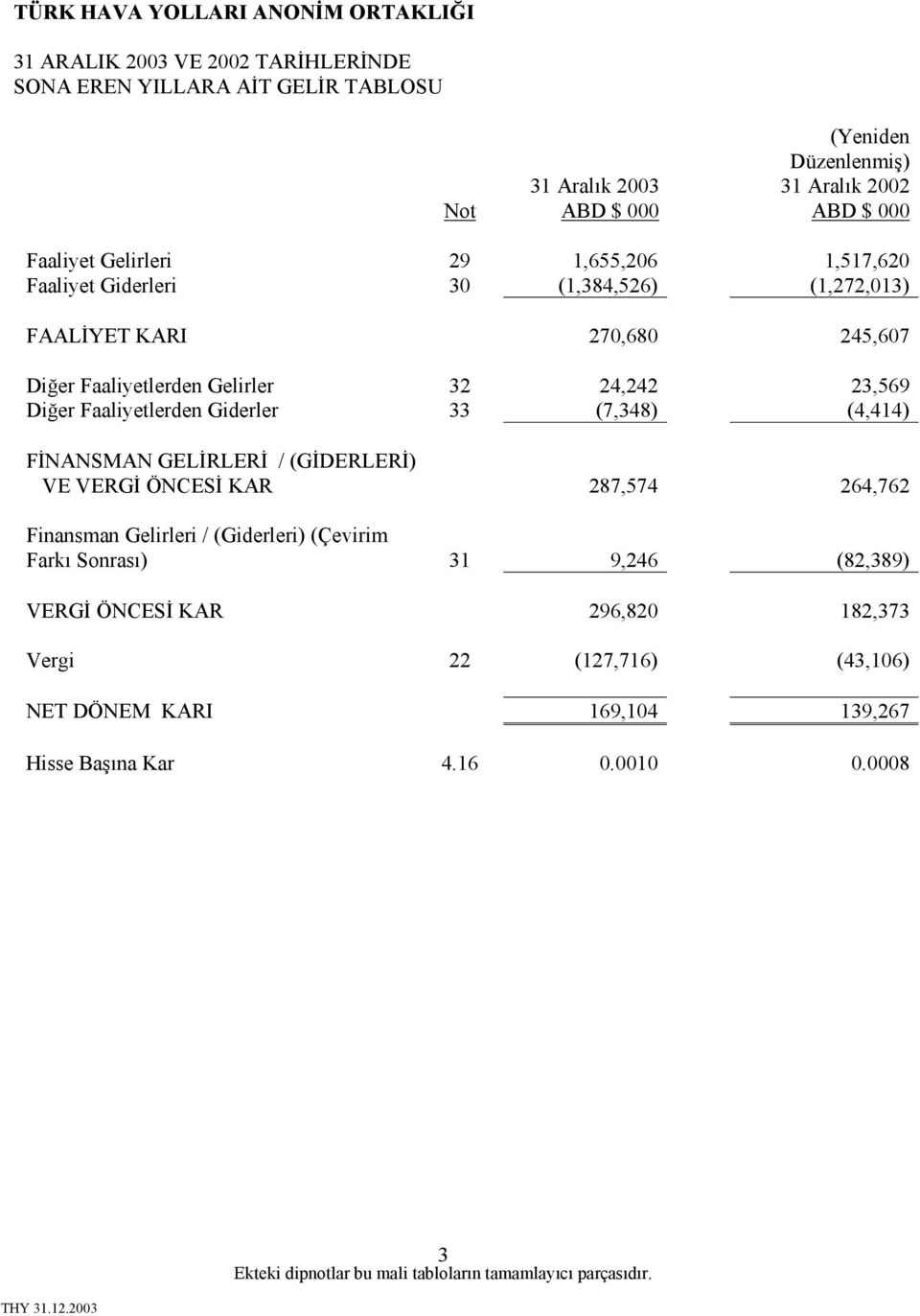 33 (7,348) (4,414) FİNANSMAN GELİRLERİ / (GİDERLERİ) VE VERGİ ÖNCESİ KAR 287,574 264,762 Finansman Gelirleri / (Giderleri) (Çevirim Farkı Sonrası) 31 9,246 (82,389) VERGİ