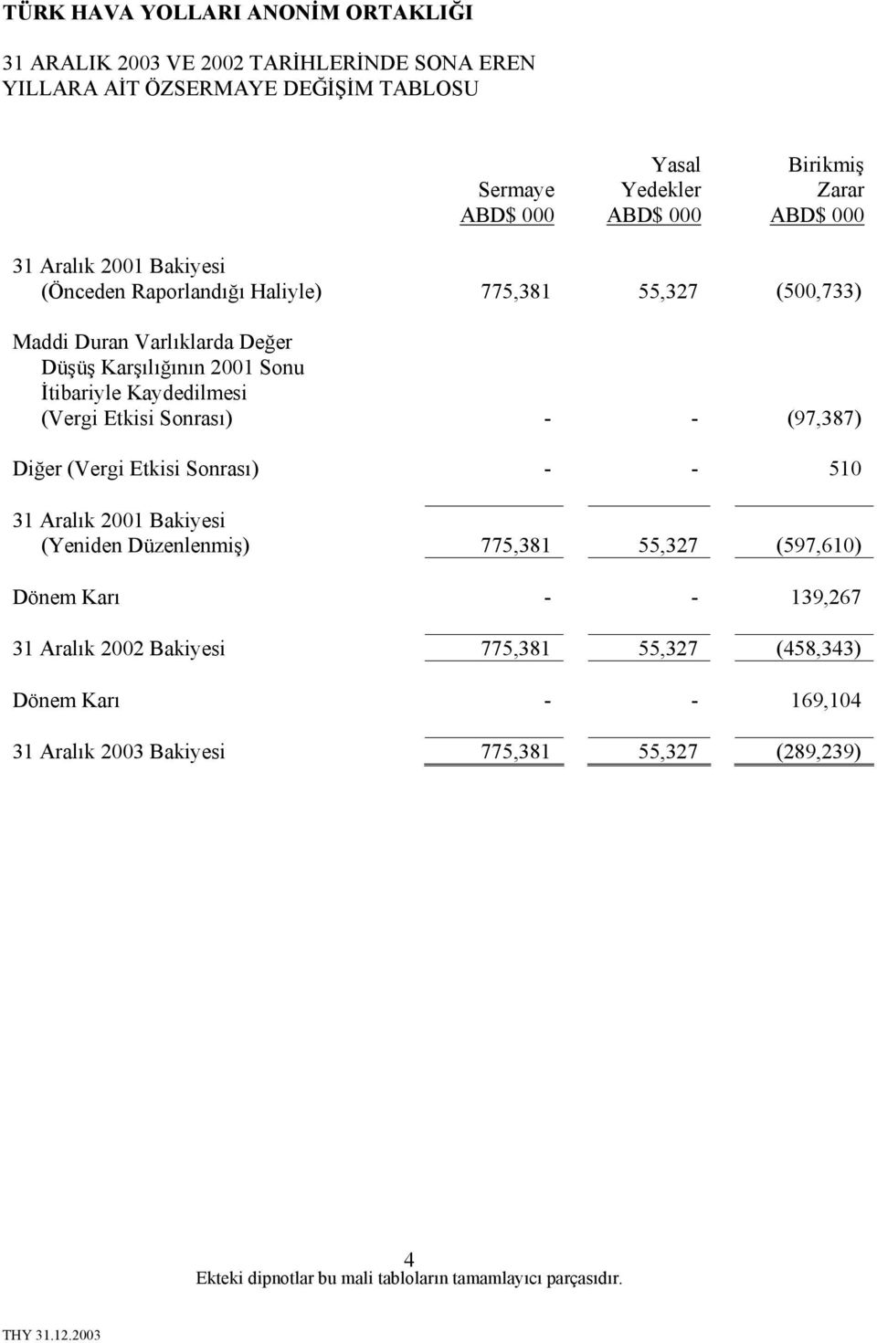 Sonrası) - - (97,387) Diğer (Vergi Etkisi Sonrası) - - 510 31 Aralık 2001 Bakiyesi (Yeniden Düzenlenmiş) 775,381 55,327 (597,610) Dönem Karı - - 139,267 31 Aralık