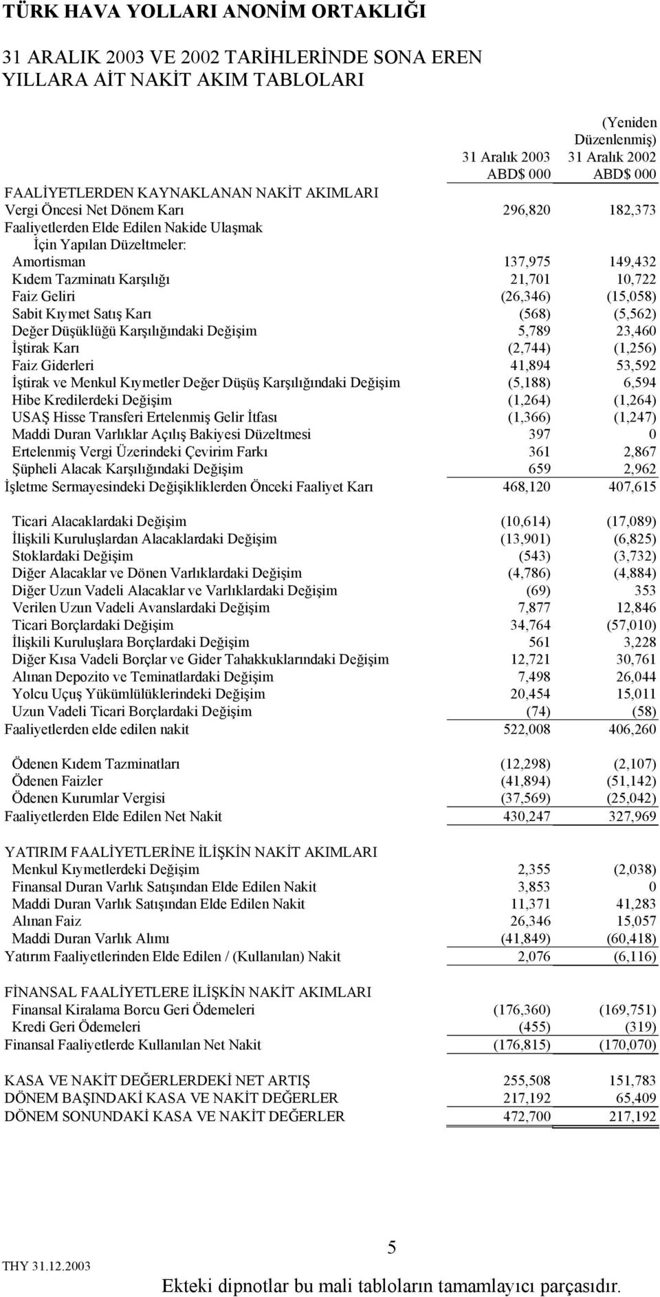 (568) (5,562) Değer Düşüklüğü Karşılığındaki Değişim 5,789 23,460 İştirak Karı (2,744) (1,256) Faiz Giderleri 41,894 53,592 İştirak ve Menkul Kıymetler Değer Düşüş Karşılığındaki Değişim (5,188)