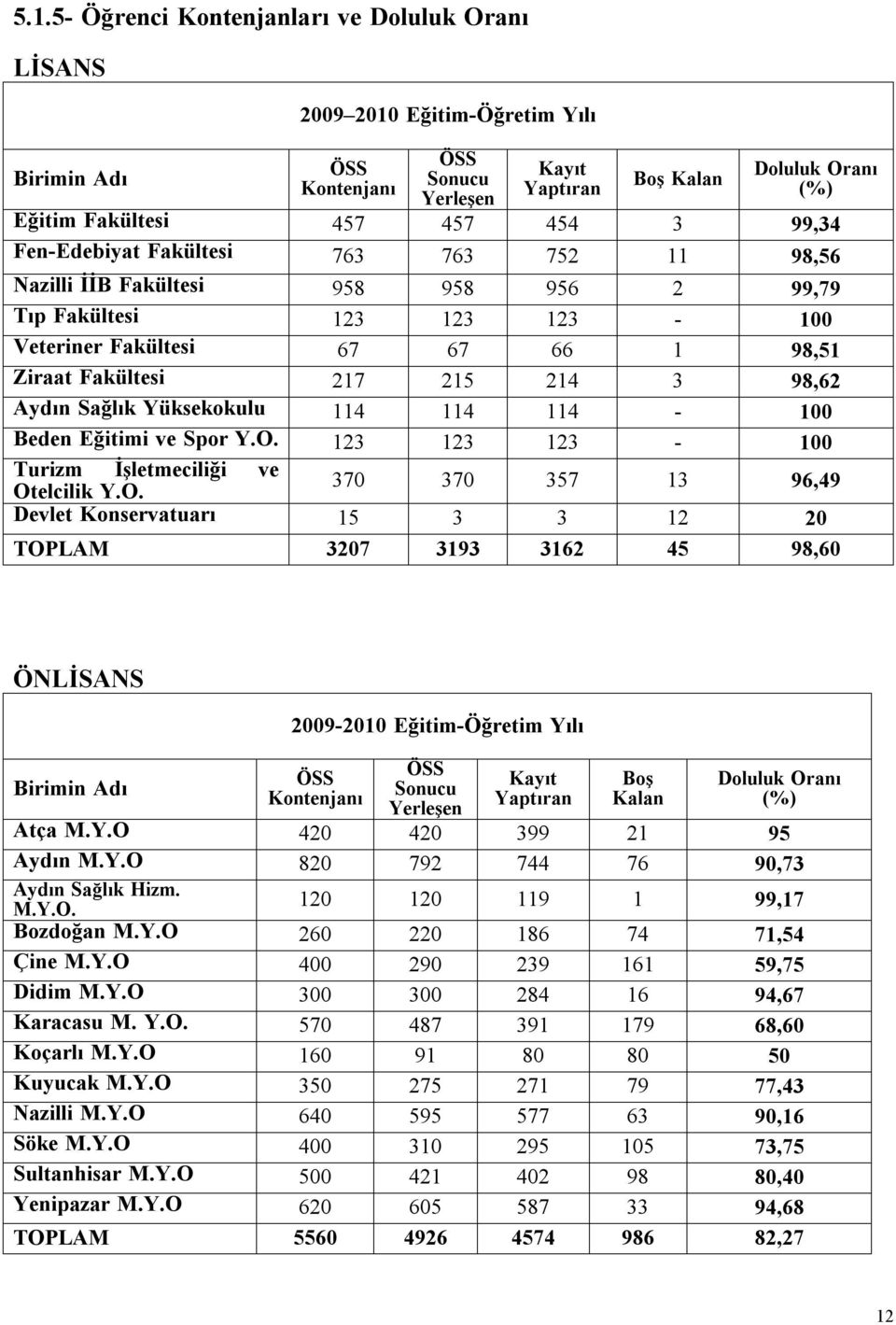 98,62 Aydın Sağlık Yüksekokulu 114 114 114-100 Beden Eğitimi ve Spor Y.O.