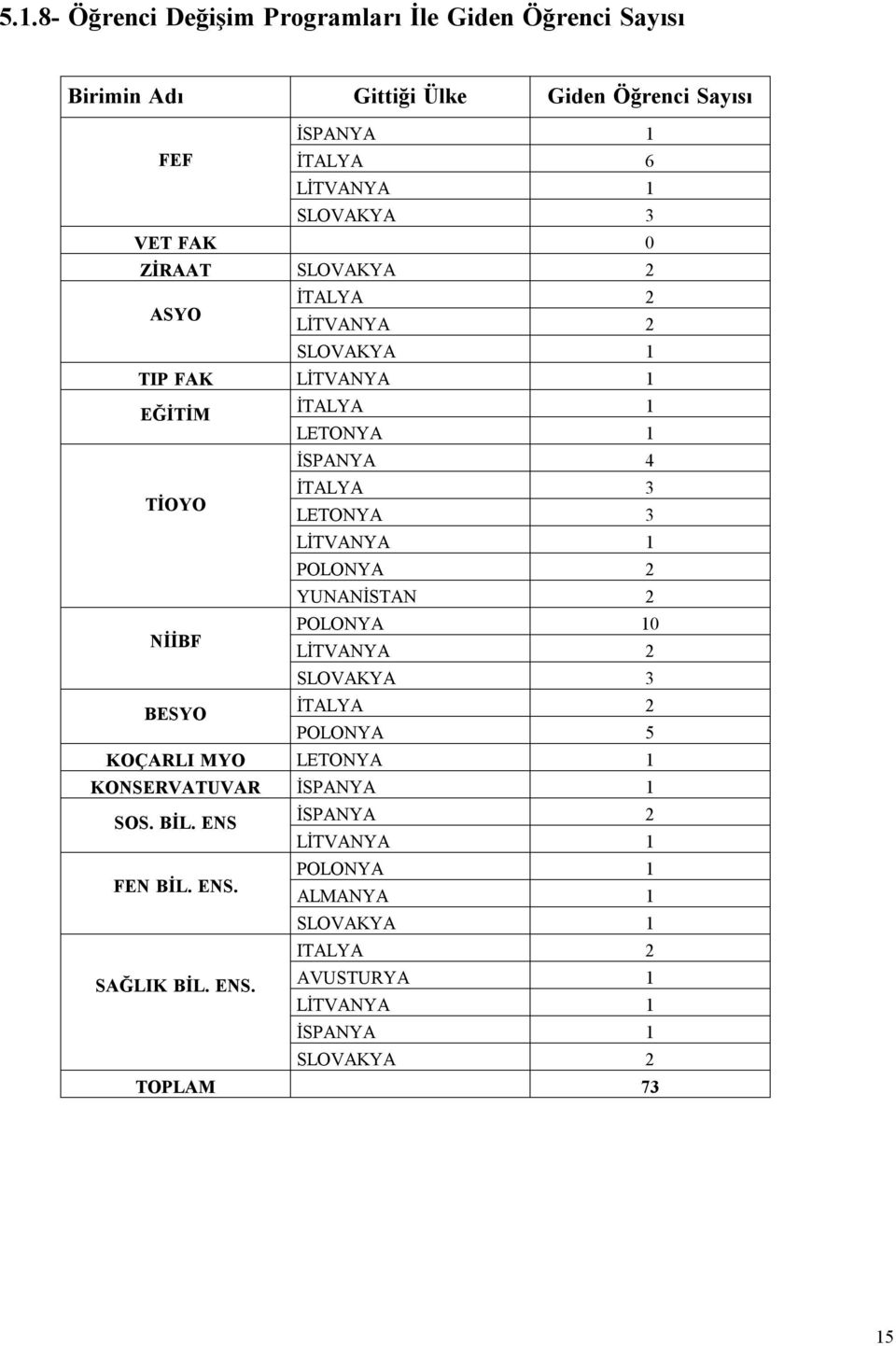 LİTVANYA 1 POLONYA 2 YUNANİSTAN 2 NİİBF POLONYA 10 LİTVANYA 2 SLOVAKYA 3 BESYO İTALYA 2 POLONYA 5 KOÇARLI MYO LETONYA 1 KONSERVATUVAR İSPANYA 1 SOS.