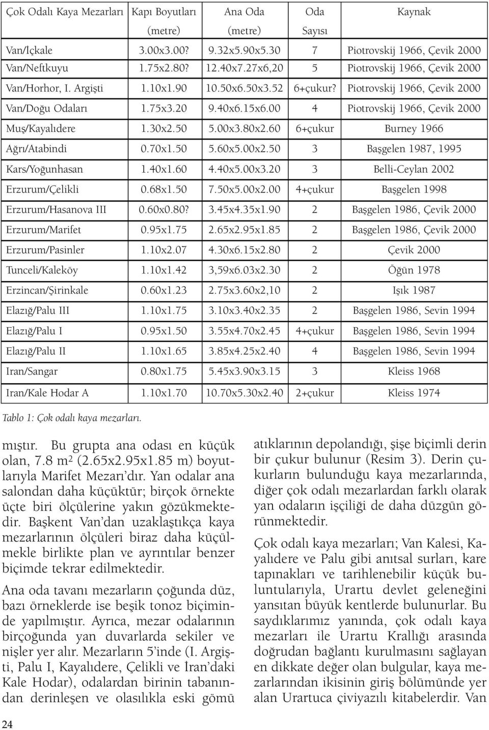 00 4 Piotrovskij 1966, Çevik 2000 Muş/Kayalıdere 1.30x2.50 5.00x3.80x2.60 6+çukur Burney 1966 Ağrı/Atabindi 0.70x1.50 5.60x5.00x2.50 3 Başgelen 1987, 1995 Kars/Yoğunhasan 1.40x1.60 4.40x5.00x3.20 3 Belli-Ceylan 2002 Erzurum/Çelikli 0.